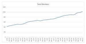 FIA membership growth over the last decade in graph